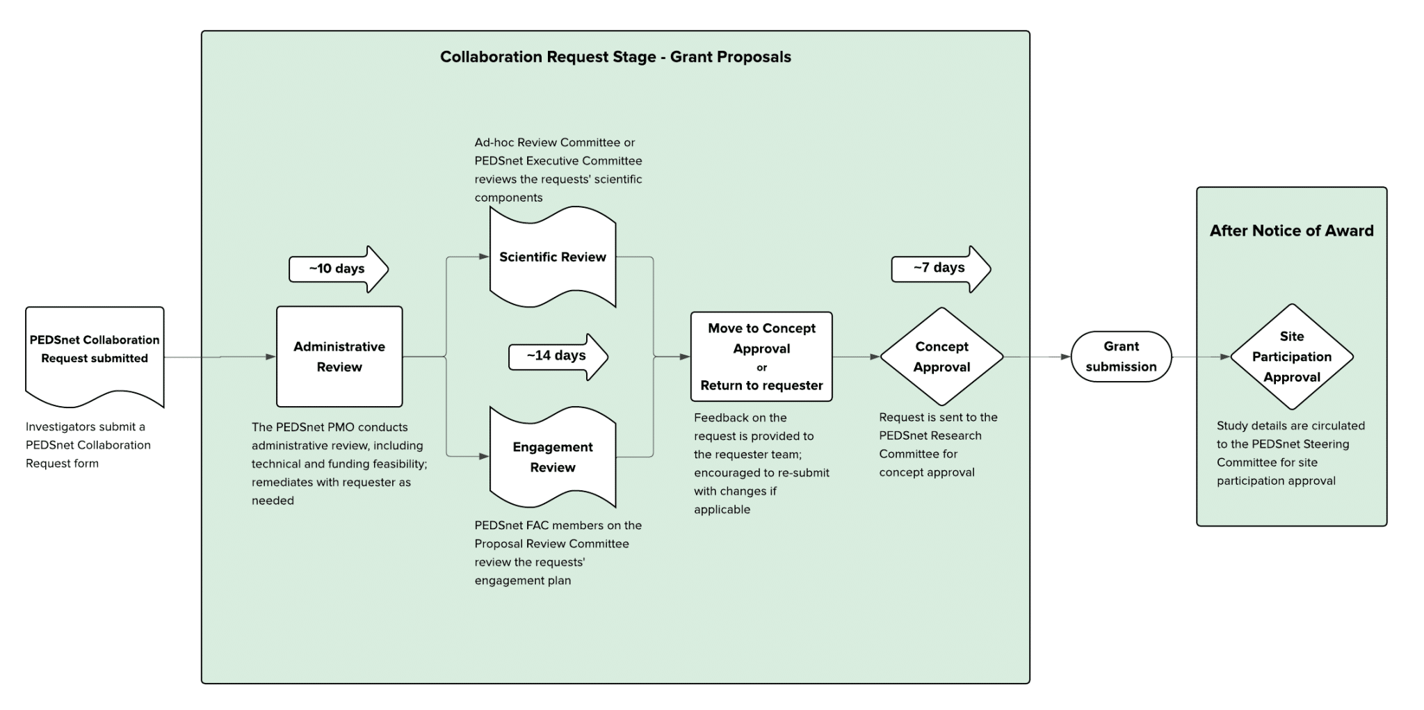 Collaboration Request Workflow w Engagement