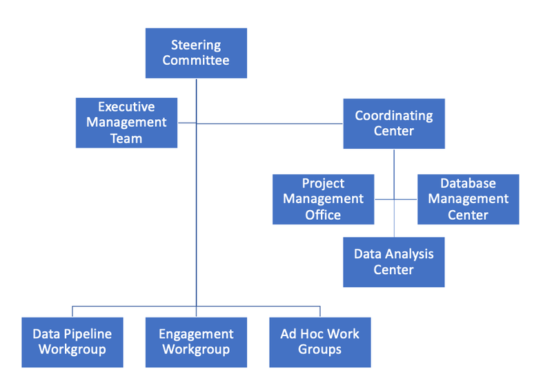 PEDSnet Organizational Chart